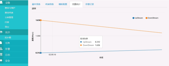 運營商(shāng)接入網設備網管